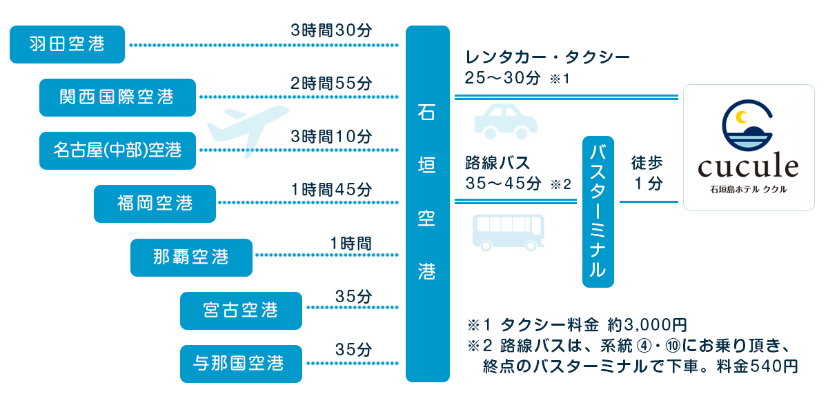 空路所要時間